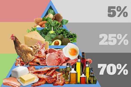 Sản phẩm, chế độ ăn uống, những gì nên có trong thực đơn